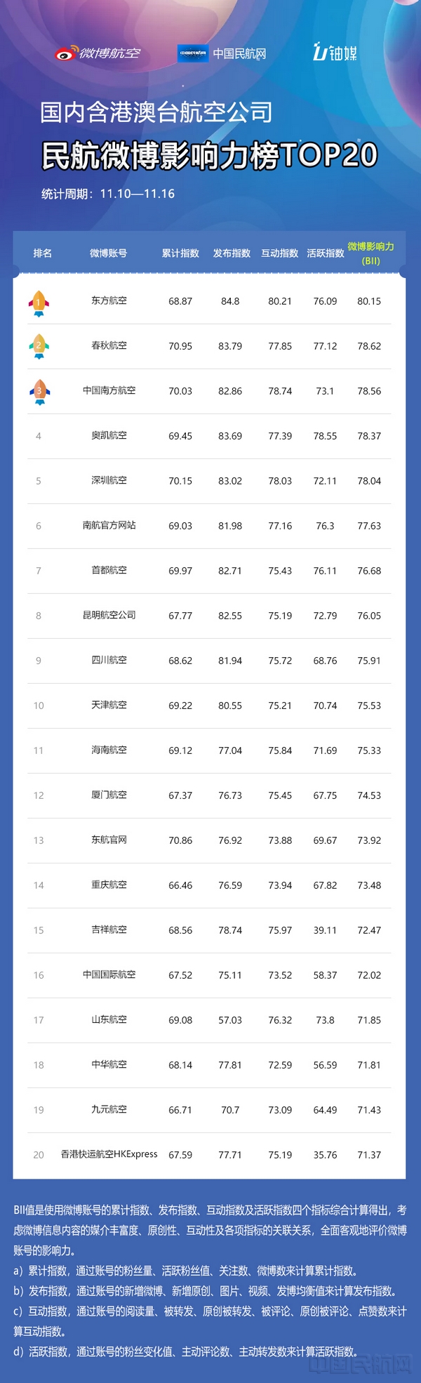 2019博客排行榜_2019微博之夜年度人物投票排行榜：UZI第一名、TheShy第五