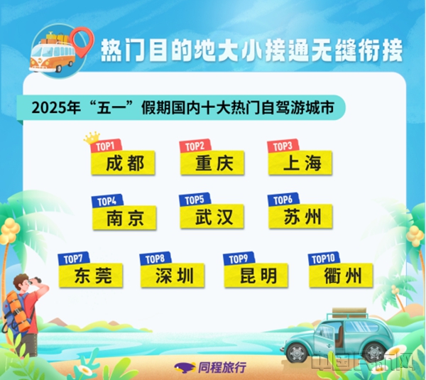 Final-同程旅行:“五一”假期旅行消费呈现“城市大休闲、乡村微度假”特征76711