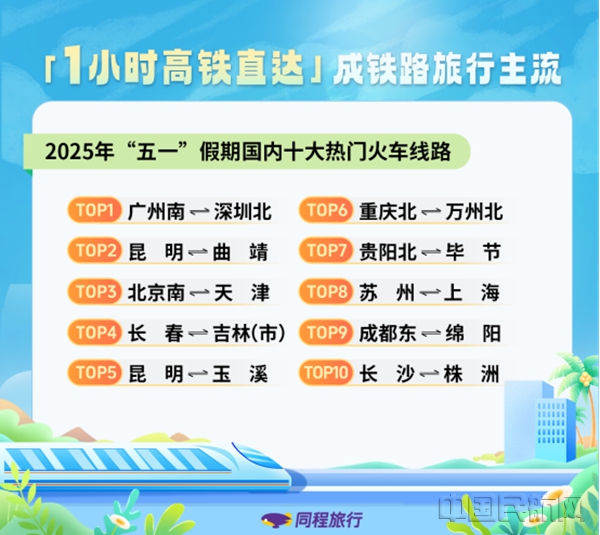 Final-同程旅行:“五一”假期旅行消费呈现“城市大休闲、乡村微度假”特征101612