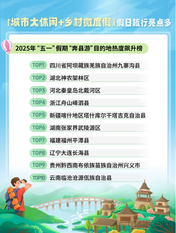 Final-同程旅行:“五一”假期旅行消费呈现“城市大休闲、乡村微度假”特征175413