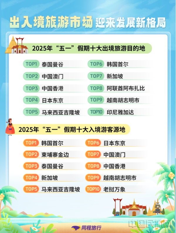 Final-同程旅行:“五一”假期旅行消费呈现“城市大休闲、乡村微度假”特征209614