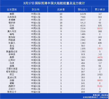 3月17日国际到港中国大陆航班量及运力统计_副本.png 3月17日国际到港中国大陆航班量及运力统计_副本.png