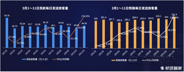 航班管家发布的相关报告数据显3月份以来,民航、铁路旅客量正在有序恢复_副本.png 航班管家发布的相关报告数据显3月份以来,民航、铁路旅客量正在有序恢复_副本.png