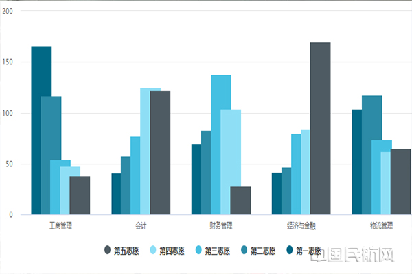 中航大经管学院工商管理类专业分流志愿填报数据.jpg 中航大经管学院工商管理类专业分流志愿填报数据.jpg
