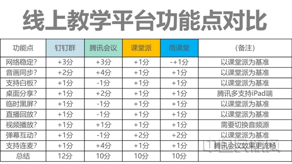 nEO_IMG_3 线上教学平台功能点对比
