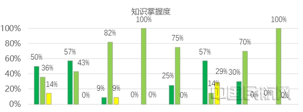 nEO_IMG_11 教室运用数据了解学生知识掌握程度