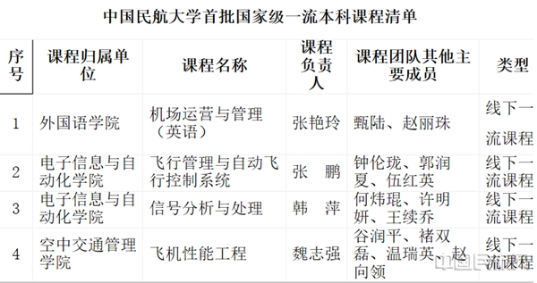 1 中国民航大学4门课程入选首批国家级一流本科课程1