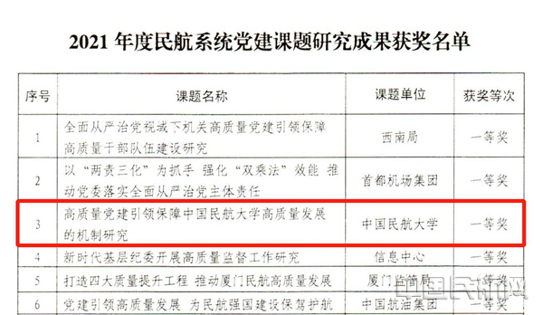 2021年度民航系统党建课题研究成果获奖名单_副本.png