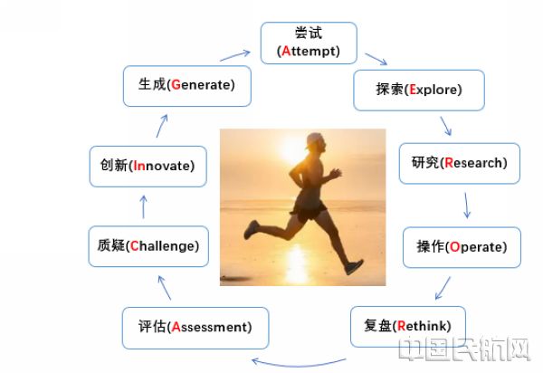 Aero-racing资源使用模式.jpg