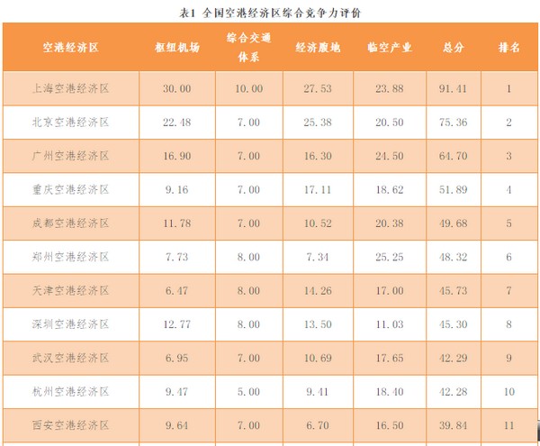 我国首个空港经济区排行榜发布-中国民航网
