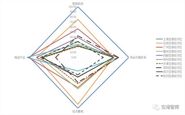 我国首个空港经济区排行榜发布-中国民航网