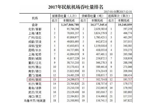 2017中国各大机场旅客吞吐量排名 郑州新郑机