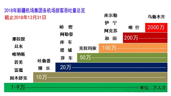 2018年新疆机场集团各机场旅客吞吐量 俞国瑞 制图.jpg 2018年新疆机场集团各机场旅客吞吐量 俞国瑞 制图.jpg