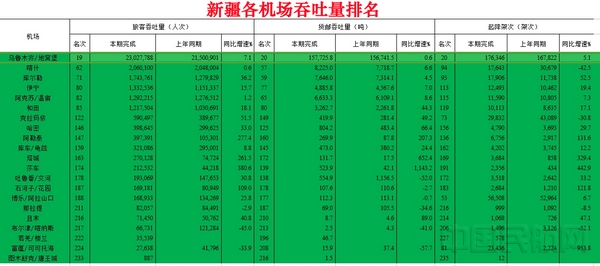 新疆各机场吞吐量排名.jpg