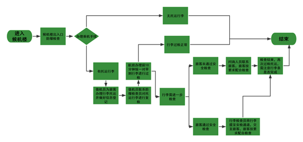 “早到旅客”保障流程图.png “早到旅客”保障流程图.png