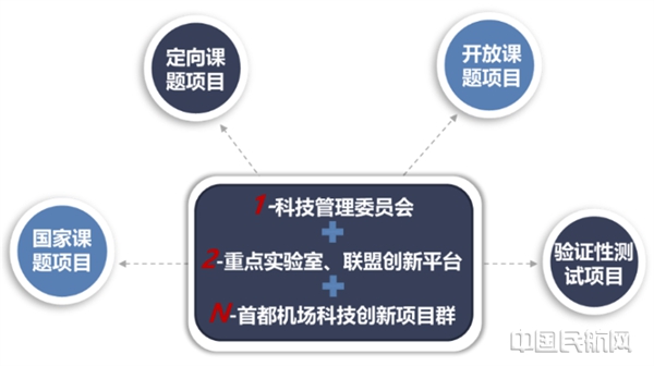 【图片】首都机场股份公司:提高科技成果转化成效 推动智慧民航建设4