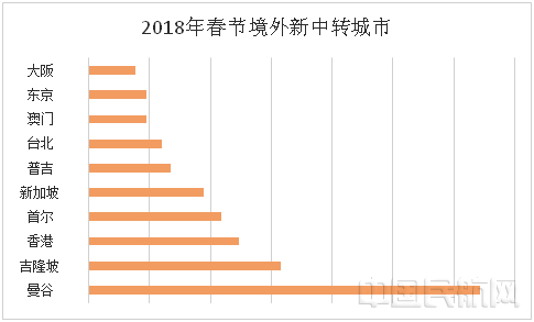 春节曲线回家新玩法:中转境外机票比直飞还便