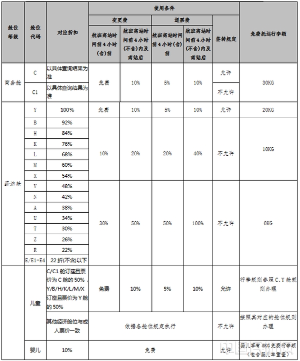 祥鹏航空多等级舱位管理规定简表.jpg 祥鹏航空多等级舱位管理规定简表.jpg