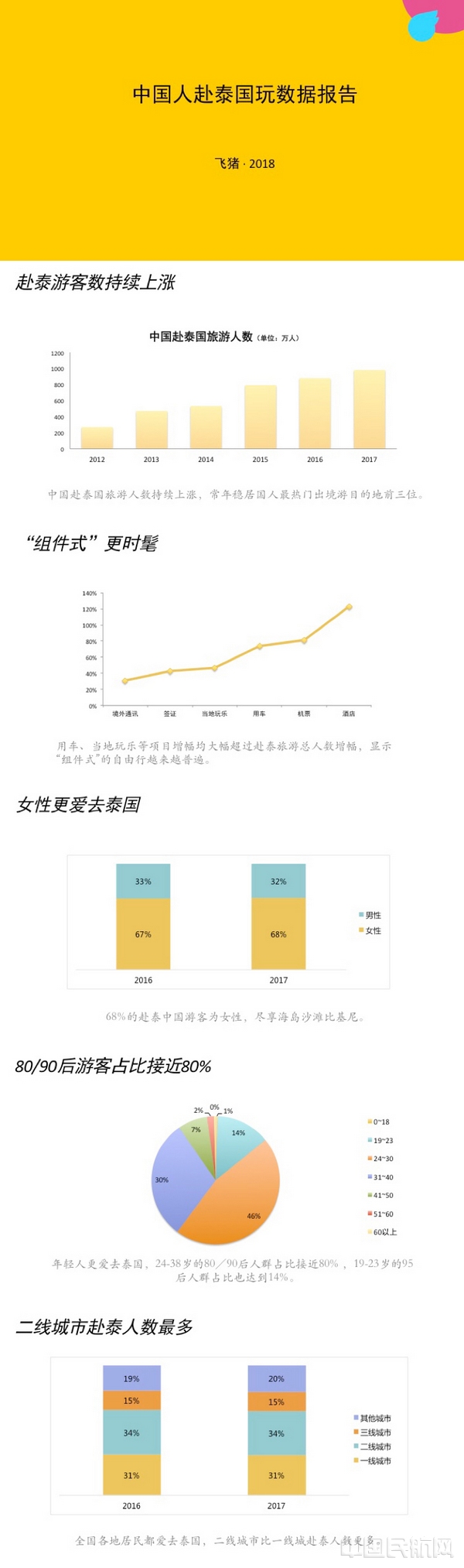 泰国游数据报告.jpg 泰国游数据报告.jpg