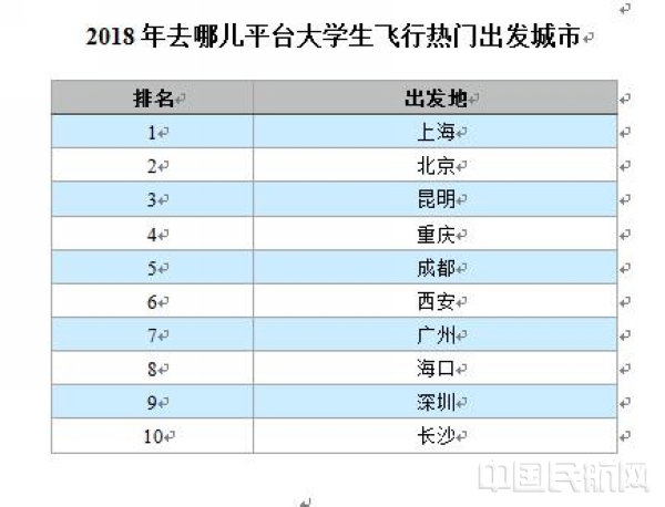 去哪儿首推 学生机票 比坐火车还便宜(图表)-中