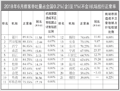 2018年6月国内航空公司、机场正常率统计结果