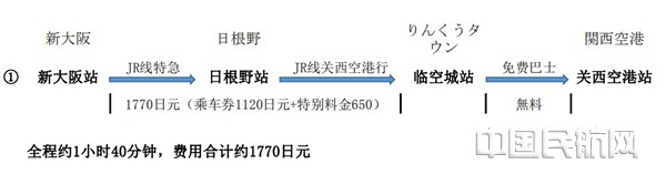 关西机场交通未完全恢复前大阪市区至机场交通线路_副本.jpg