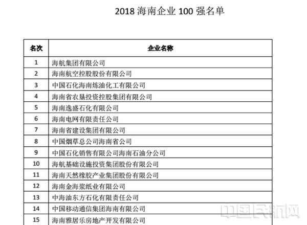 海南航空荣登 2018海南省企业100强榜 第二名