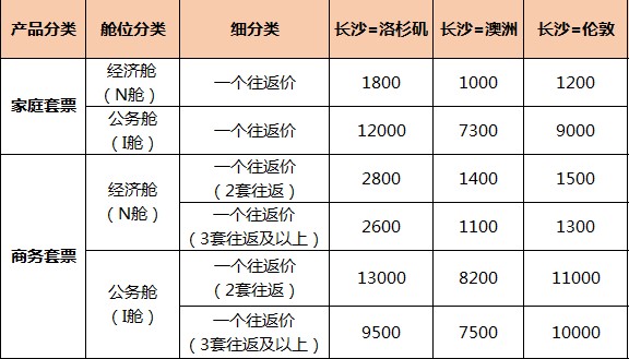 附图1：长沙出港直飞国际航线套票产品常规价格（不含税）单位（元）.jpg