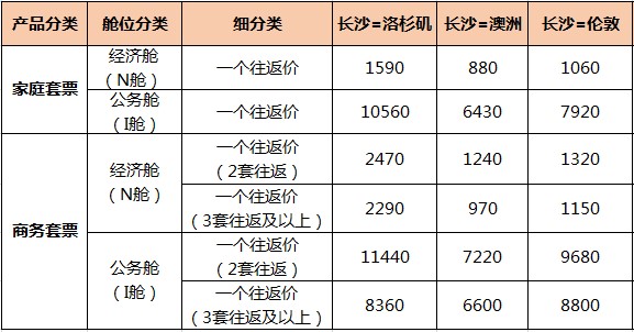 附图2：长沙出港国际航线套票产品“双十一”促销价格 单位（元）.jpg