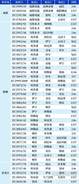 新航季,成都航空C909机型计划新开航线。2