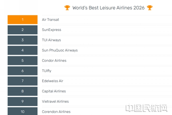 新海航首都航空第四次蝉联SKYTRAX“中国最佳休闲航空公司” 以高质量发展服务美好出行(1)20011