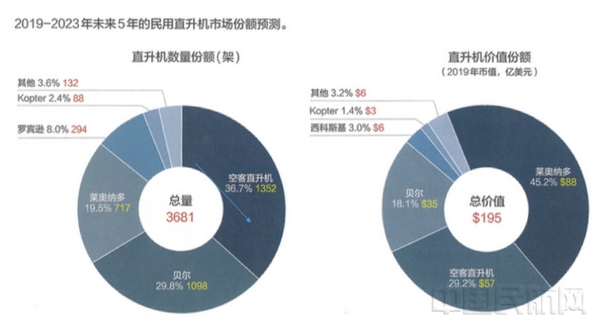 3 2019-2023年未来5年的民用直升机市场份额预算，来源《国际航空》.jpg