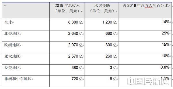 IATAչ˾(w)28% ۺ˾(f)K