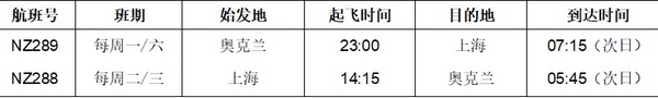 新西兰航空“奥克兰-上海”一周两班时刻表.jpg 新西兰航空“奥克兰-上海”一周两班时刻表.jpg