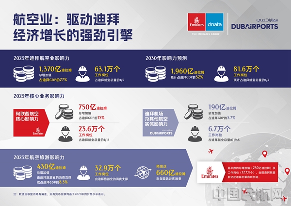 牛津最新报告显示:航空业对迪拜经济贡献巨大 212
