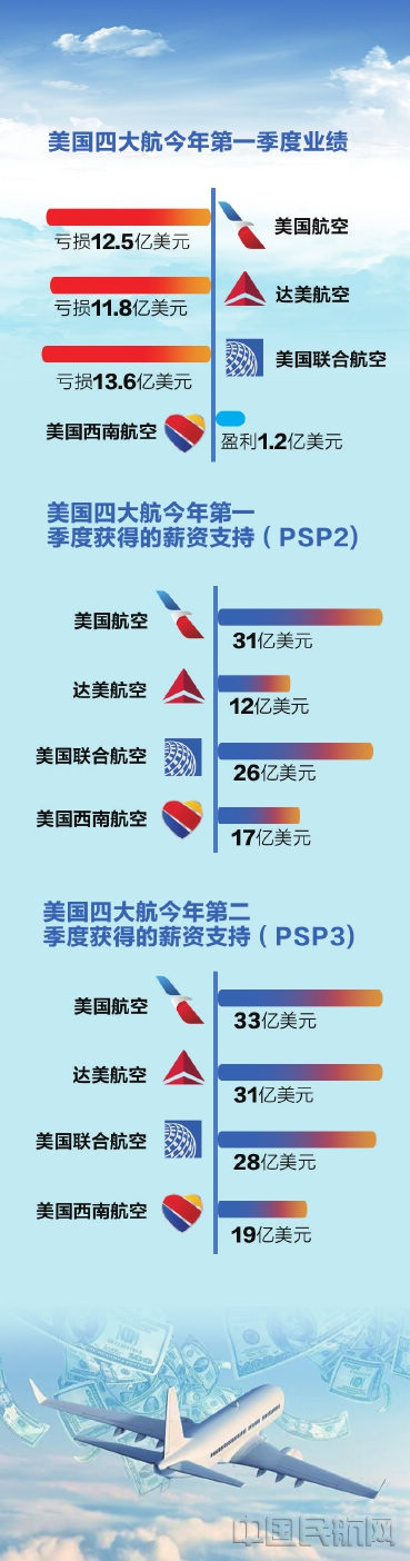 美国四大航要真正重新实现盈利仍有很长的路要走