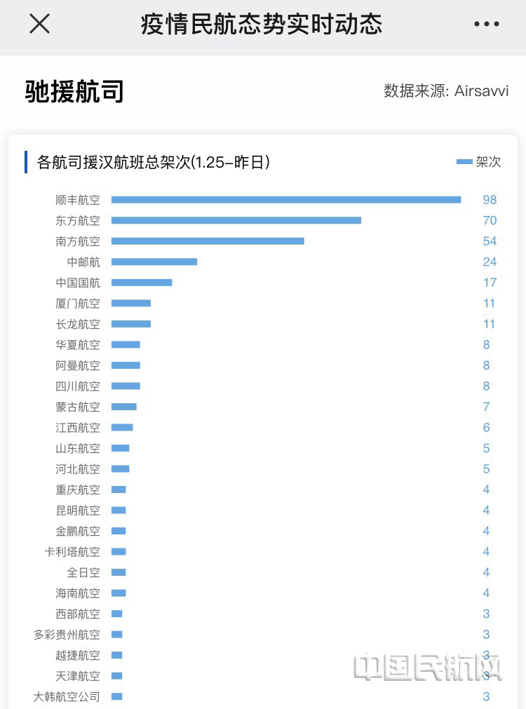 图1：Airsavvi数据平台发布的“各航司援汉航班总架次”实时数据统计副本.jpg