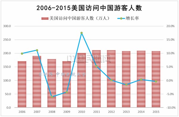 中美航空运输市场结构与特征分析