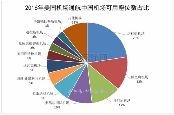 中美航空运输市场结构与特征分析