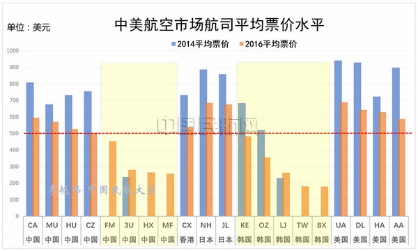 中美航空运输市场结构与特征分析