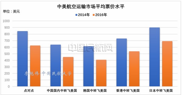 中美航空运输市场结构与特征分析