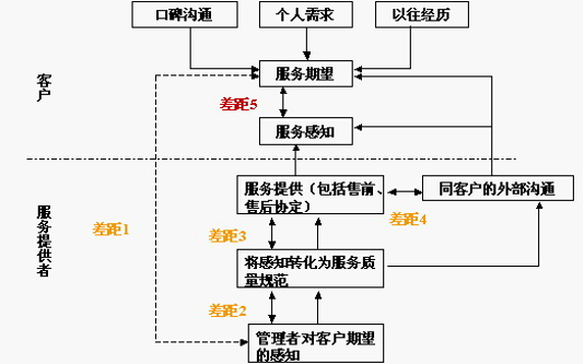 补服务品质短板之我见 --浅谈民航服务全流程