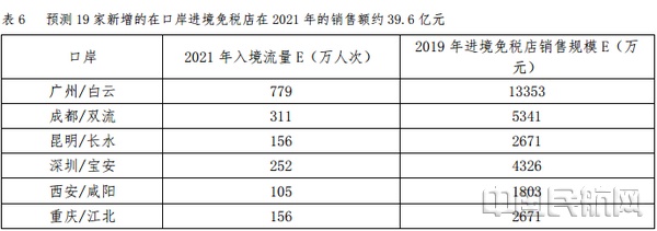 中国进境免税店及免税业务未来发展趋势-中国