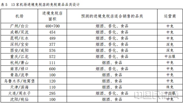 中国进境免税店及免税业务未来发展趋势-中国